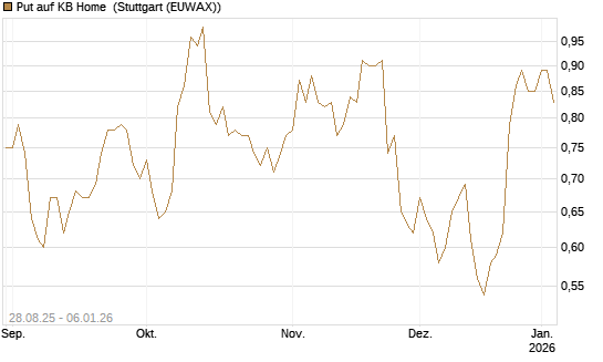 Put auf KB Home [J.P. Morgan Structured Products B.V.] Chart