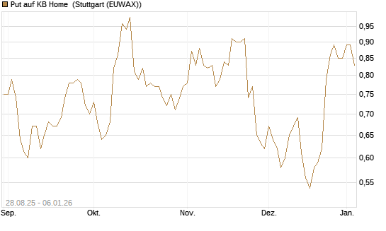 Put auf KB Home [J.P. Morgan Structured Products B.V.] Chart