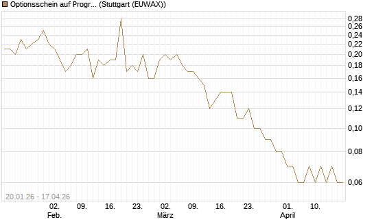 Optionsschein auf Progressive [Goldman Sachs Bank Europe SE] Chart