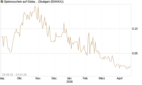 Optionsschein auf Global Payments [Goldman Sachs Bank Europe SE] Chart