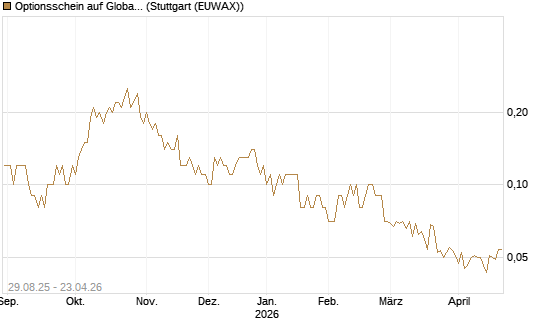 Optionsschein auf Global Payments [Goldman Sachs Bank Europe SE] Chart