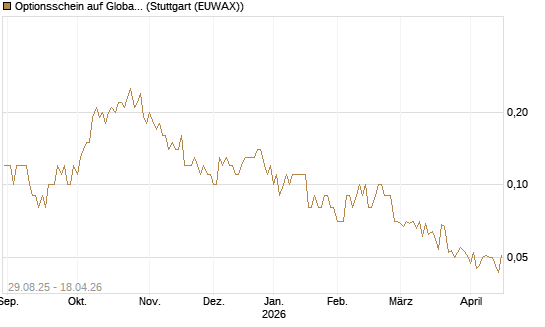 Optionsschein auf Global Payments [Goldman Sachs Bank Europe SE] Chart