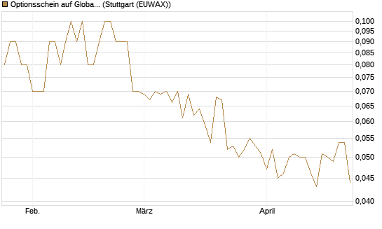 Optionsschein auf Global Payments [Goldman Sachs Bank Europe SE] Chart