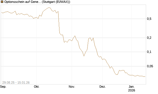 Optionsschein auf General Motors [Goldman Sachs Bank Europe SE] Chart