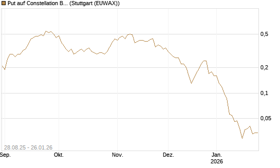 Put auf Constellation Brands A [J.P. Morgan Structured Products B.V.] Chart