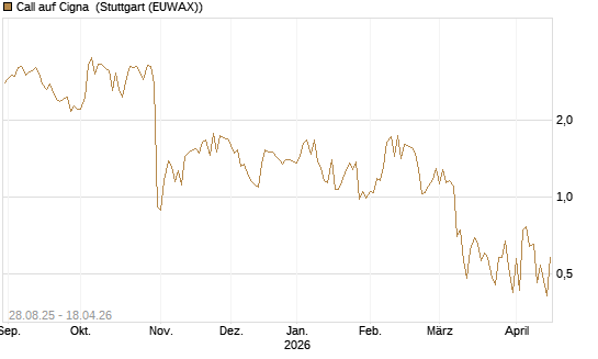 Call auf Cigna [J.P. Morgan Structured Products B.V.] Chart