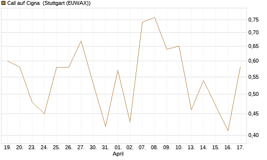 Call auf Cigna [J.P. Morgan Structured Products B.V.] Chart