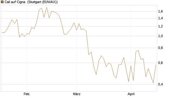 Call auf Cigna [J.P. Morgan Structured Products B.V.] Chart