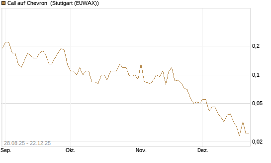 Call auf Chevron [J.P. Morgan Structured Products B.V.] Chart