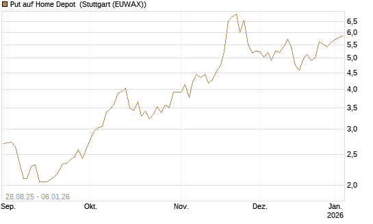 Put auf Home Depot [J.P. Morgan Structured Products B.V.] Chart