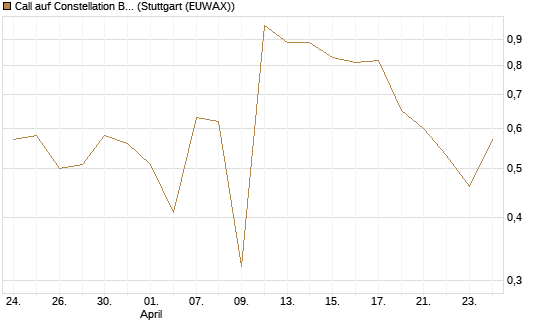 Call auf Constellation Brands A [J.P. Morgan Structured Products B.V.] Chart