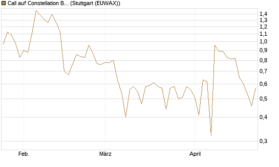 Call auf Constellation Brands A [J.P. Morgan Structured Products B.V.] Chart