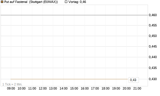 Put auf Fastenal [J.P. Morgan Structured Products B.V.] Chart