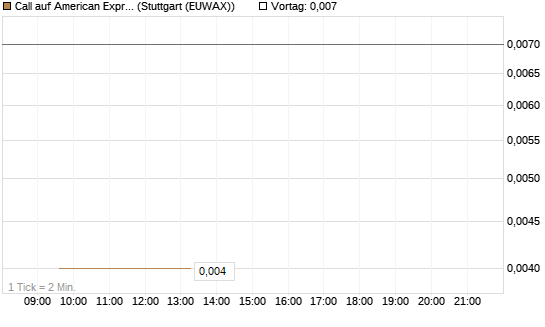 Call auf American Express [J.P. Morgan Structured Products B.V.] Chart
