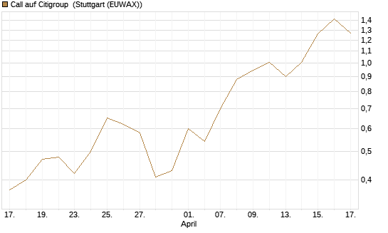Call auf Citigroup [J.P. Morgan Structured Products B.V.] Chart