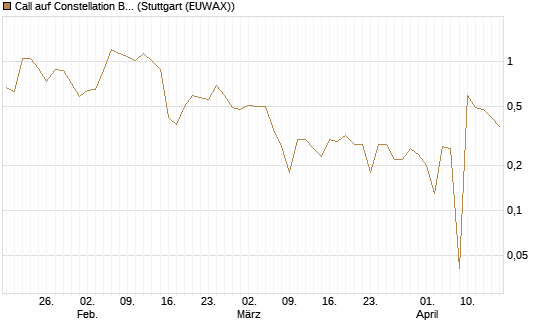 Call auf Constellation Brands A [J.P. Morgan Structured Products B.V.] Chart