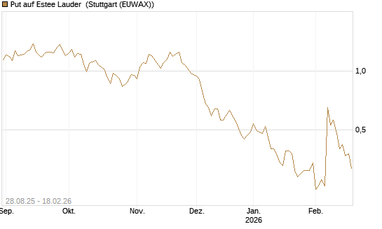 Put auf Estee Lauder [J.P. Morgan Structured Products B.V.] Chart