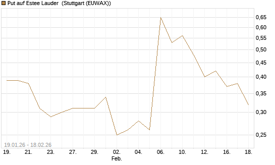 Put auf Estee Lauder [J.P. Morgan Structured Products B.V.] Chart