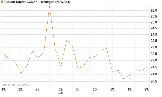 Call auf Kupfer COMEX 03/26 [DZ BANK AG] Chart