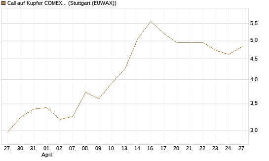 Call auf Kupfer COMEX 07/26 [DZ BANK AG] Chart