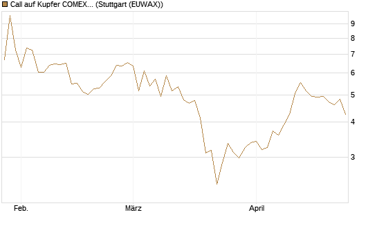 Call auf Kupfer COMEX 07/26 [DZ BANK AG] Chart