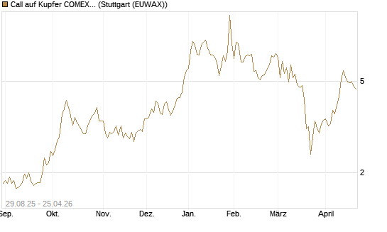 Call auf Kupfer COMEX 07/26 [DZ BANK AG] Chart