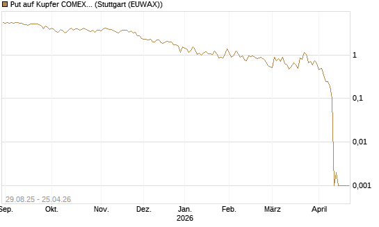 Put auf Kupfer COMEX 05/26 [DZ BANK AG] Chart