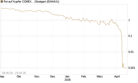 Put auf Kupfer COMEX 05/26 [DZ BANK AG] Chart