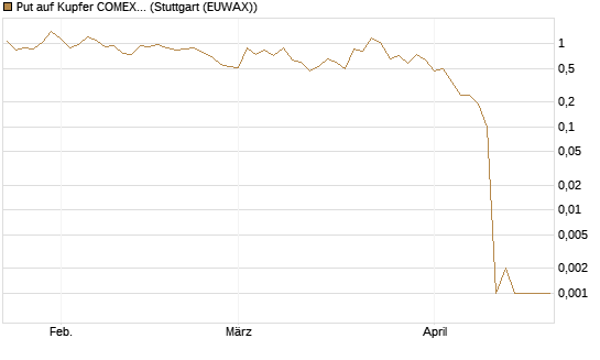 Put auf Kupfer COMEX 05/26 [DZ BANK AG] Chart