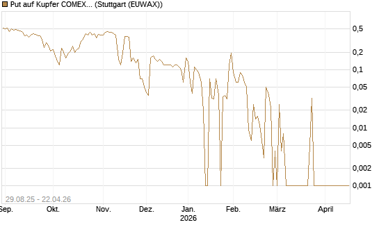 Put auf Kupfer COMEX 05/26 [DZ BANK AG] Chart