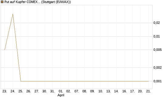 Put auf Kupfer COMEX 05/26 [DZ BANK AG] Chart