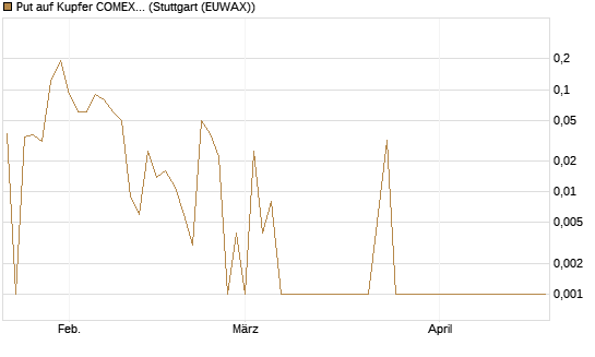 Put auf Kupfer COMEX 05/26 [DZ BANK AG] Chart