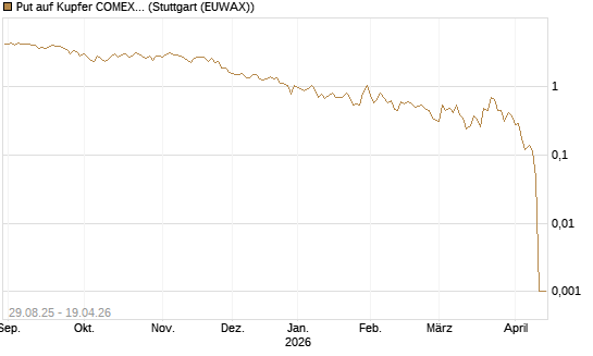 Put auf Kupfer COMEX 05/26 [DZ BANK AG] Chart