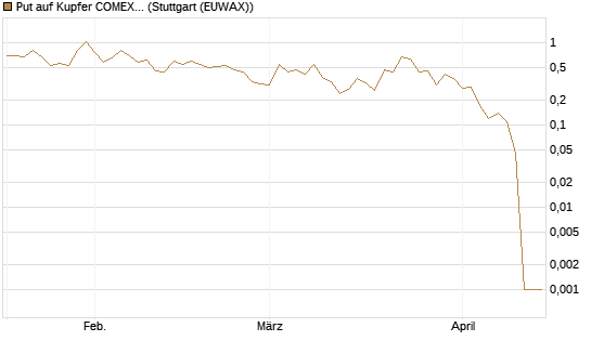 Put auf Kupfer COMEX 05/26 [DZ BANK AG] Chart