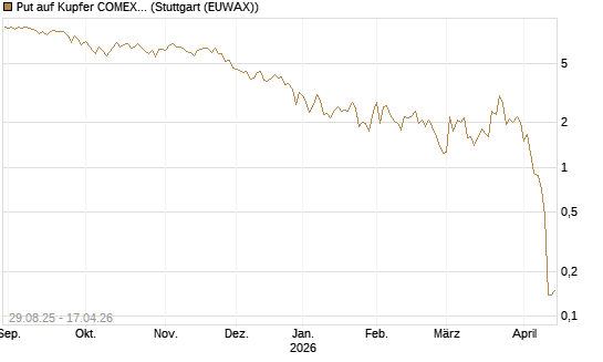 Put auf Kupfer COMEX 05/26 [DZ BANK AG] Chart