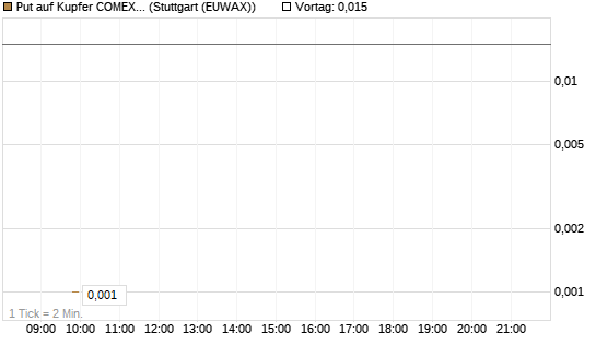 Put auf Kupfer COMEX 05/26 [DZ BANK AG] Chart