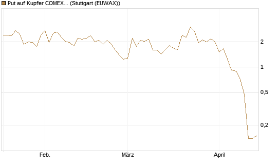 Put auf Kupfer COMEX 05/26 [DZ BANK AG] Chart