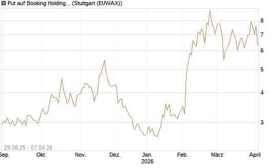 Put auf Booking Holdings [Vontobel] Chart