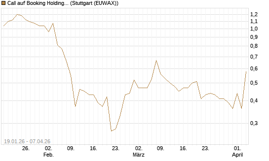 Call auf Booking Holdings [Vontobel] Chart