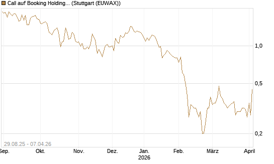 Call auf Booking Holdings [Vontobel] Chart