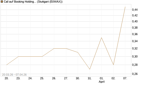 Call auf Booking Holdings [Vontobel] Chart