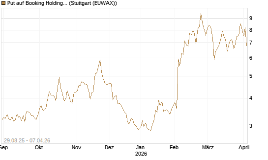 Put auf Booking Holdings [Vontobel] Chart