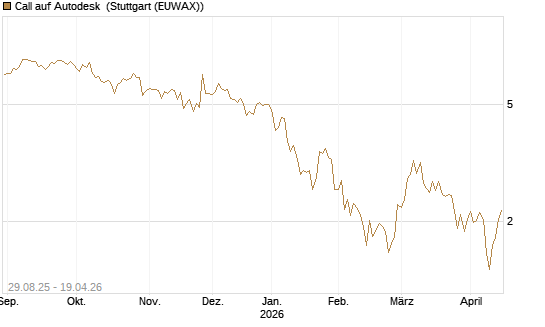 Call auf Autodesk [Vontobel] Chart