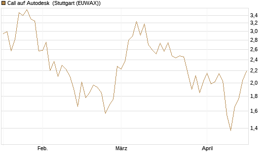Call auf Autodesk [Vontobel] Chart