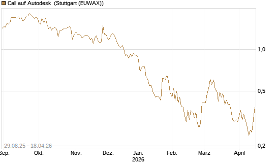 Call auf Autodesk [Vontobel] Chart