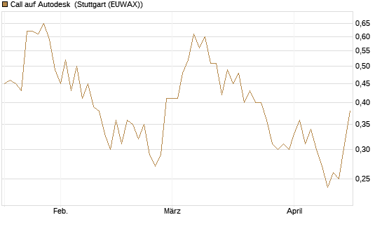 Call auf Autodesk [Vontobel] Chart