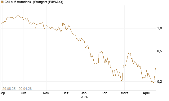 Call auf Autodesk [Vontobel] Chart