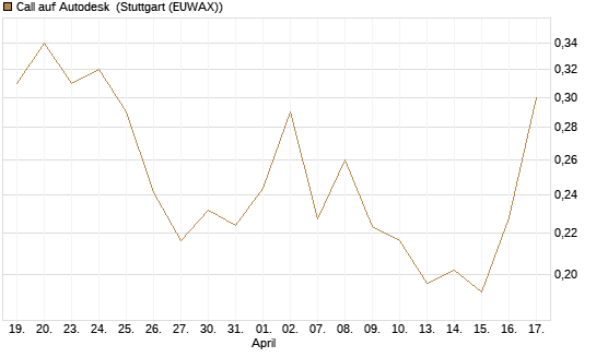 Call auf Autodesk [Vontobel] Chart
