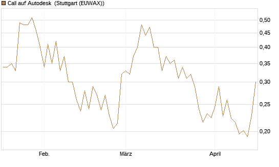 Call auf Autodesk [Vontobel] Chart