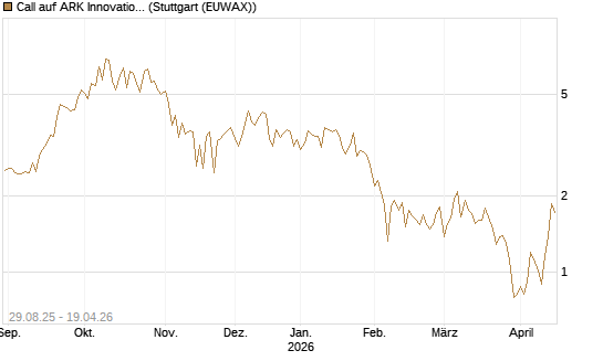 Call auf ARK Innovation ETF [Vontobel] Chart